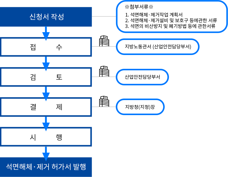 신청절차이미지
